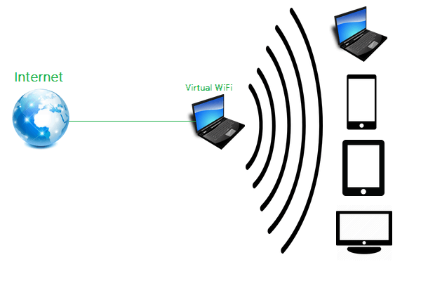 Virtual WiFi is a program that has the purpose to create ad-hoc hotspots or Internet access points for other devices, such as laptops, smartphones, tablets etc.